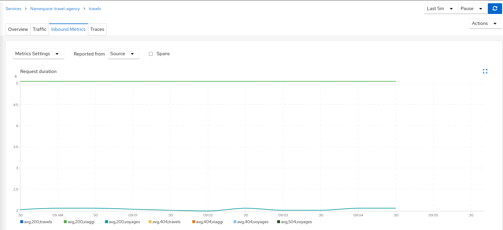 Travels Inbound Metrics